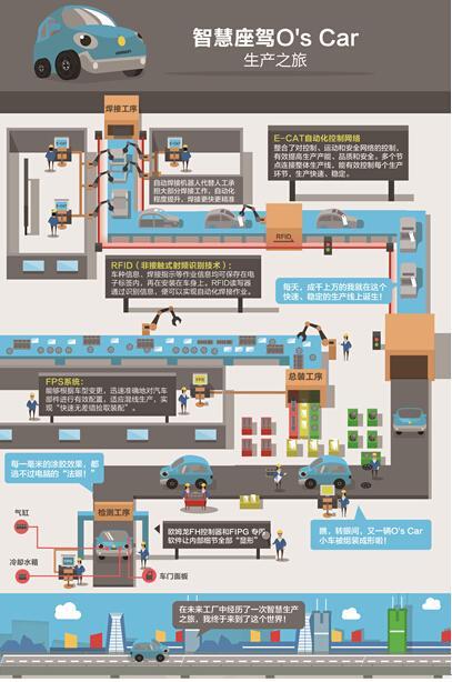 汽車(chē)制造業(yè)全新未來(lái)