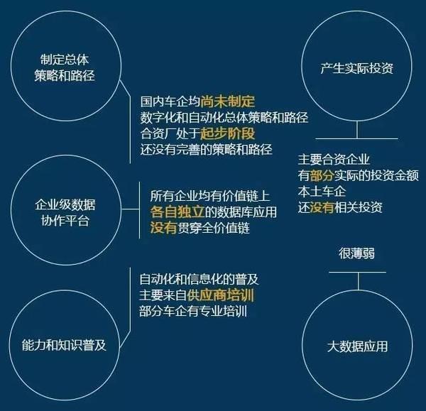 中國汽車制造工業4.0現狀