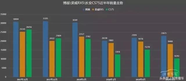 當智能網聯優勢不再時，吊打眾神的榮威RX5也免不了銷量下滑？