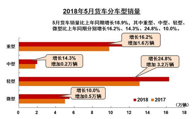 5月商用車市場幾家歡喜幾家愁，高潮全靠輕卡和新能源來帶