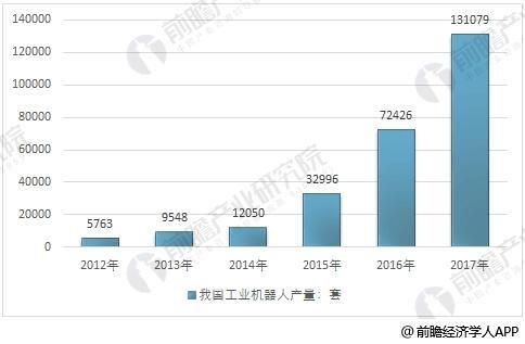 工業(yè)機器人迎爆發(fā)式增加階段 估計2020年產(chǎn)值將達(dá)23萬臺