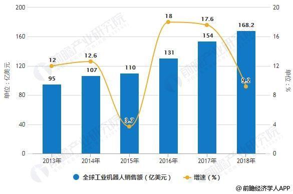 2018年全球工業(yè)機(jī)器人市場(chǎng)規(guī)模及發(fā)展趨勢(shì)分析 人機(jī)協(xié)作將成為重要發(fā)展方向